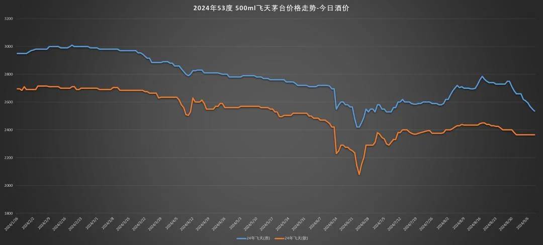 旺季不旺，中秋前茅台跌破2400元？有酒商今年亏20万，也有酒商暂停回收